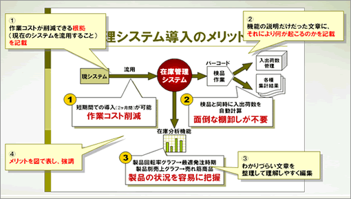 リファイン後の営業提案資料（例）