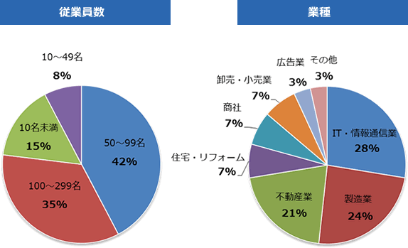 グラフ：プロセスマネジメント大学受講生の属性と業種