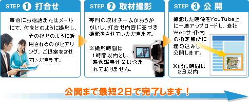 『セールスチューブ』動画公開までの流れ