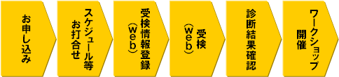 WLP診断＋ワークショップサービスの流れ