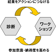 結果をアクションにつなげる