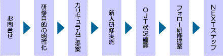 研修実施までの流れ